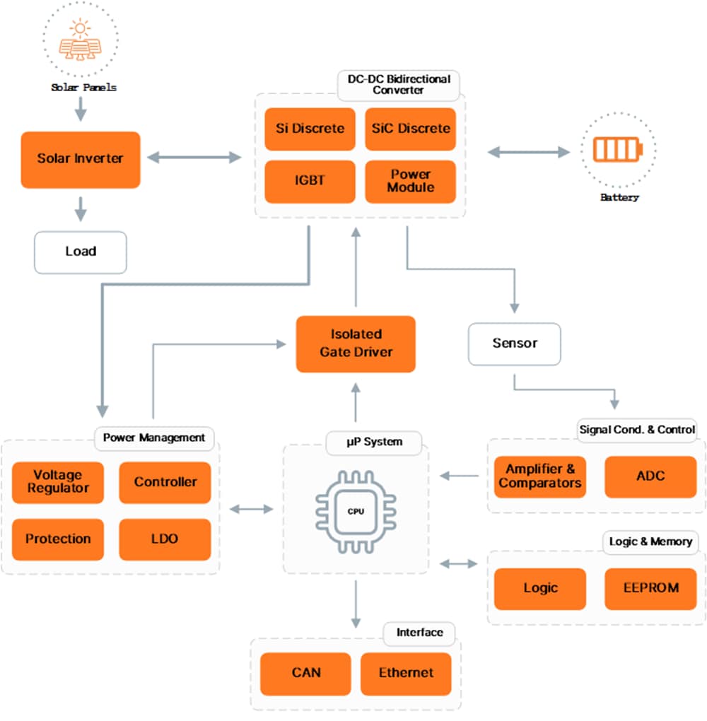 onsemi エネルギーストレージソリューション